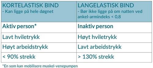 Tabell kompresjonsbind